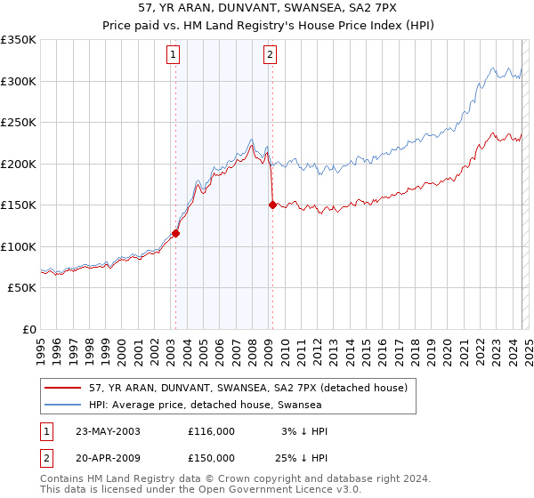 57, YR ARAN, DUNVANT, SWANSEA, SA2 7PX: Price paid vs HM Land Registry's House Price Index