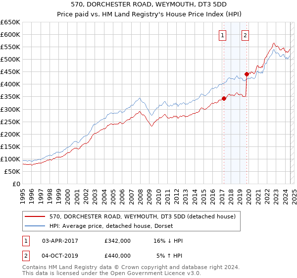 570, DORCHESTER ROAD, WEYMOUTH, DT3 5DD: Price paid vs HM Land Registry's House Price Index