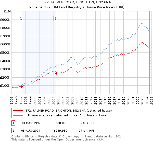 572, FALMER ROAD, BRIGHTON, BN2 6NA: Price paid vs HM Land Registry's House Price Index