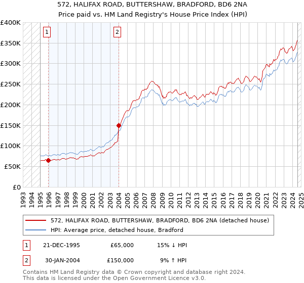 572, HALIFAX ROAD, BUTTERSHAW, BRADFORD, BD6 2NA: Price paid vs HM Land Registry's House Price Index