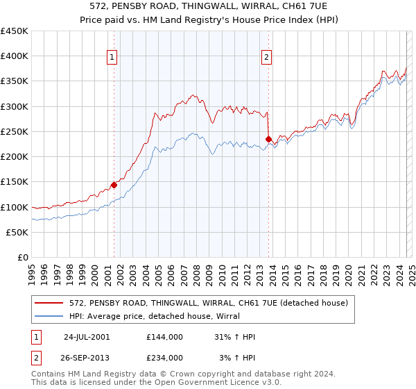 572, PENSBY ROAD, THINGWALL, WIRRAL, CH61 7UE: Price paid vs HM Land Registry's House Price Index