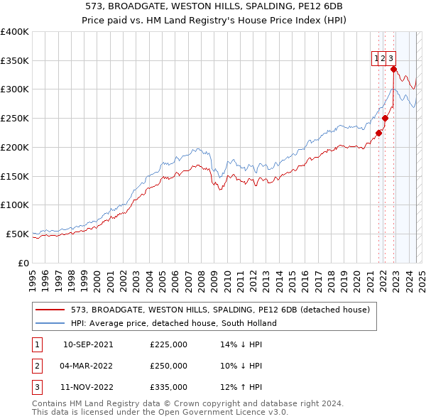 573, BROADGATE, WESTON HILLS, SPALDING, PE12 6DB: Price paid vs HM Land Registry's House Price Index