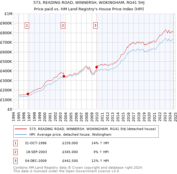 573, READING ROAD, WINNERSH, WOKINGHAM, RG41 5HJ: Price paid vs HM Land Registry's House Price Index