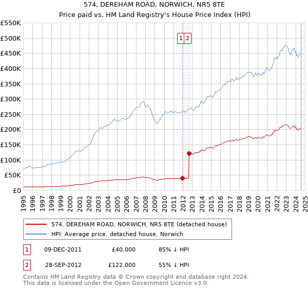 574, DEREHAM ROAD, NORWICH, NR5 8TE: Price paid vs HM Land Registry's House Price Index