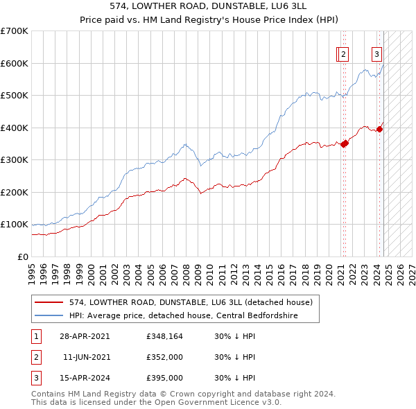 574, LOWTHER ROAD, DUNSTABLE, LU6 3LL: Price paid vs HM Land Registry's House Price Index