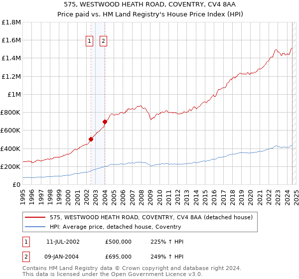 575, WESTWOOD HEATH ROAD, COVENTRY, CV4 8AA: Price paid vs HM Land Registry's House Price Index