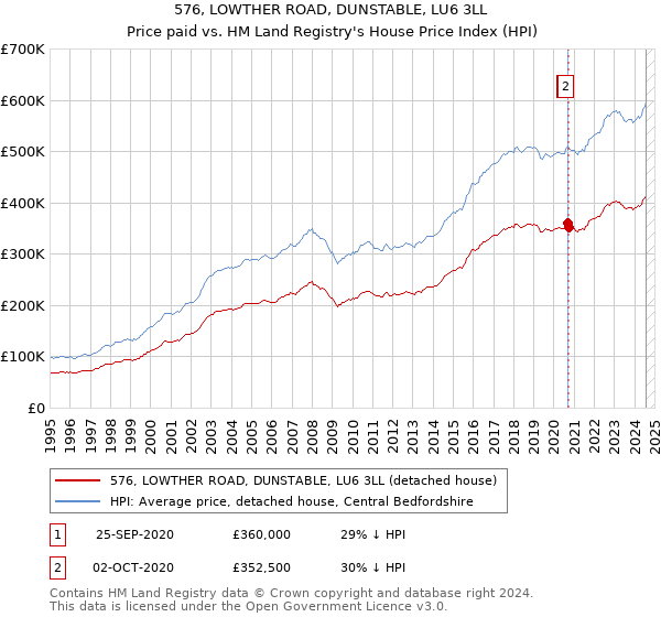 576, LOWTHER ROAD, DUNSTABLE, LU6 3LL: Price paid vs HM Land Registry's House Price Index