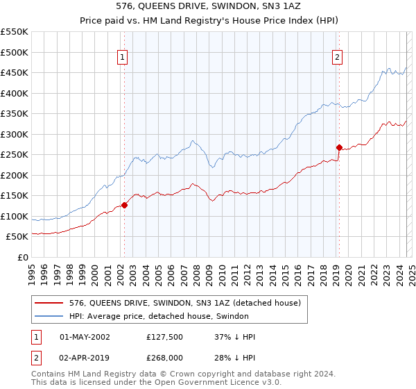 576, QUEENS DRIVE, SWINDON, SN3 1AZ: Price paid vs HM Land Registry's House Price Index