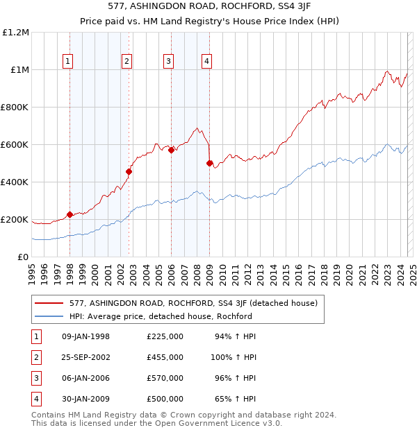 577, ASHINGDON ROAD, ROCHFORD, SS4 3JF: Price paid vs HM Land Registry's House Price Index