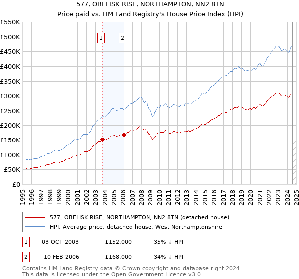 577, OBELISK RISE, NORTHAMPTON, NN2 8TN: Price paid vs HM Land Registry's House Price Index