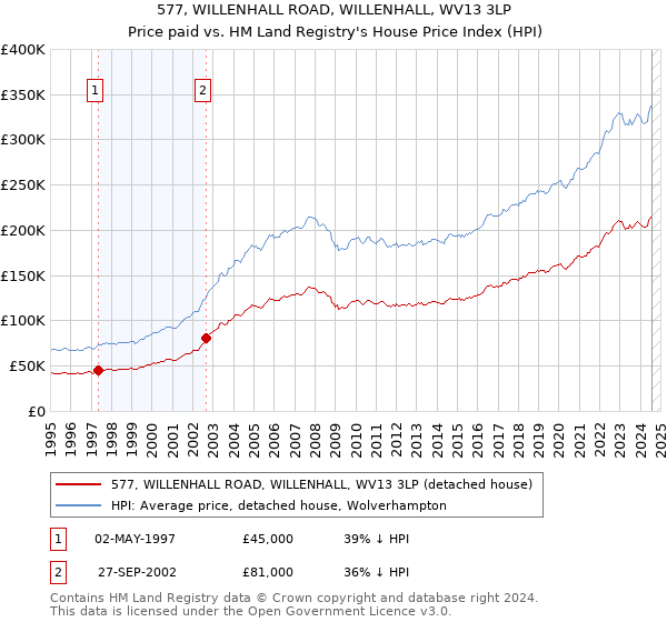 577, WILLENHALL ROAD, WILLENHALL, WV13 3LP: Price paid vs HM Land Registry's House Price Index