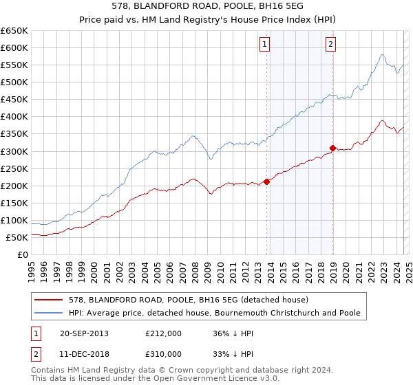 578, BLANDFORD ROAD, POOLE, BH16 5EG: Price paid vs HM Land Registry's House Price Index