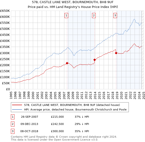 578, CASTLE LANE WEST, BOURNEMOUTH, BH8 9UF: Price paid vs HM Land Registry's House Price Index