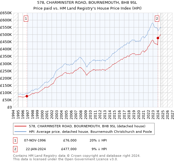 578, CHARMINSTER ROAD, BOURNEMOUTH, BH8 9SL: Price paid vs HM Land Registry's House Price Index