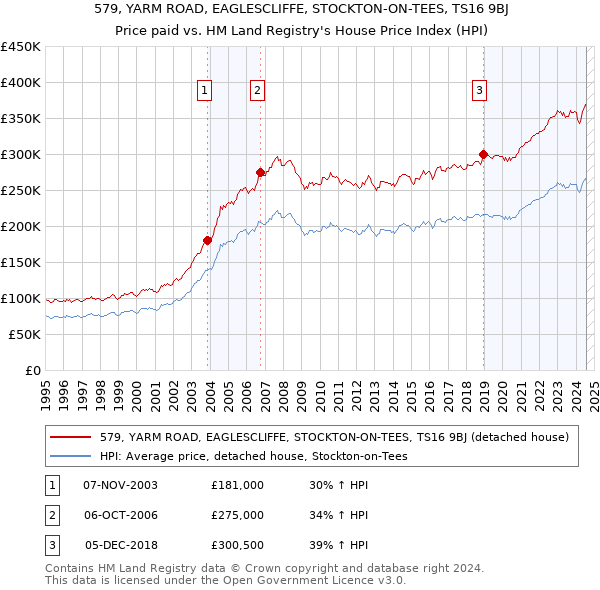 579, YARM ROAD, EAGLESCLIFFE, STOCKTON-ON-TEES, TS16 9BJ: Price paid vs HM Land Registry's House Price Index