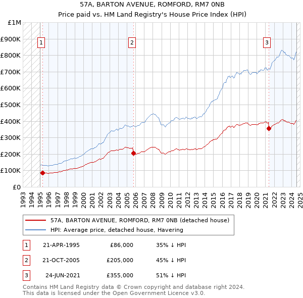 57A, BARTON AVENUE, ROMFORD, RM7 0NB: Price paid vs HM Land Registry's House Price Index