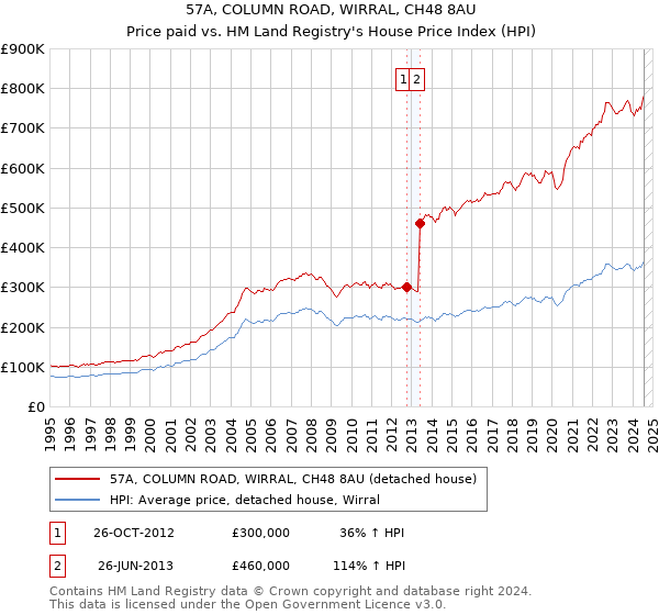 57A, COLUMN ROAD, WIRRAL, CH48 8AU: Price paid vs HM Land Registry's House Price Index