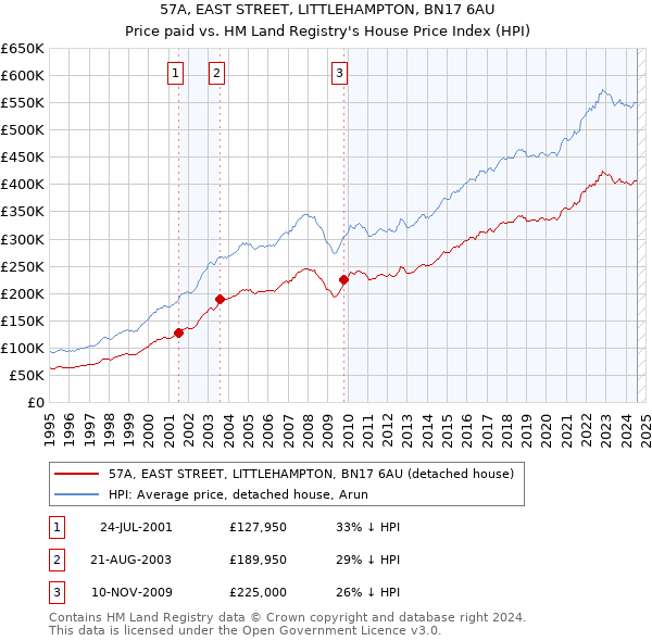 57A, EAST STREET, LITTLEHAMPTON, BN17 6AU: Price paid vs HM Land Registry's House Price Index