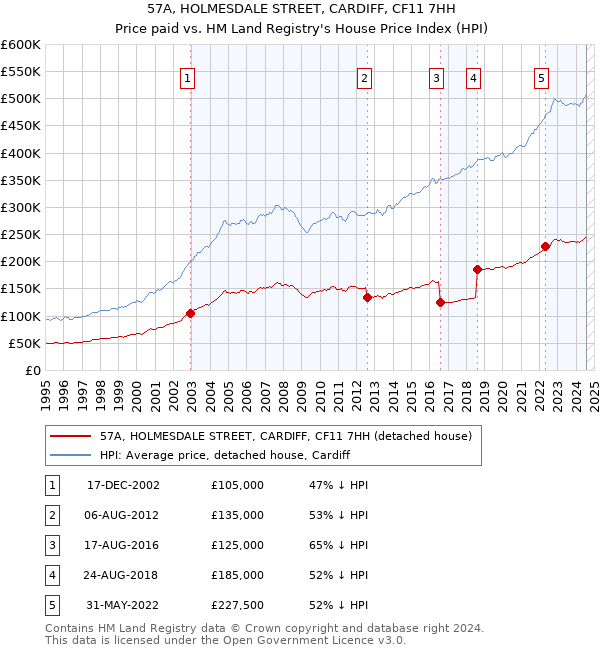 57A, HOLMESDALE STREET, CARDIFF, CF11 7HH: Price paid vs HM Land Registry's House Price Index