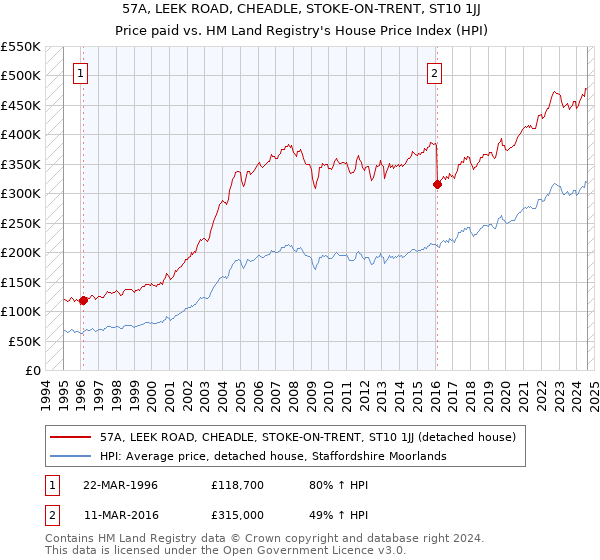 57A, LEEK ROAD, CHEADLE, STOKE-ON-TRENT, ST10 1JJ: Price paid vs HM Land Registry's House Price Index