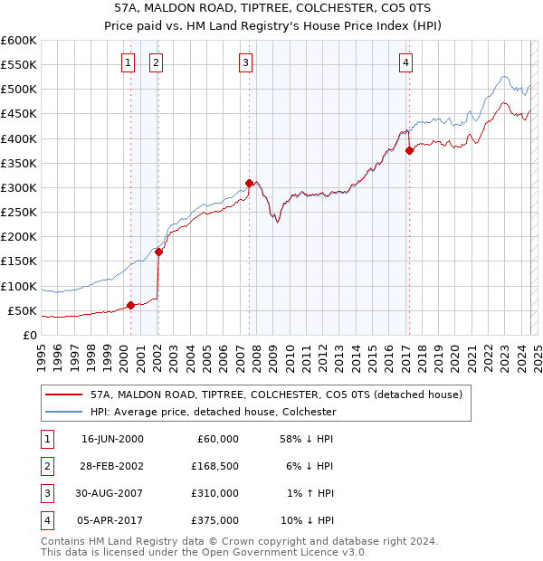 57A, MALDON ROAD, TIPTREE, COLCHESTER, CO5 0TS: Price paid vs HM Land Registry's House Price Index