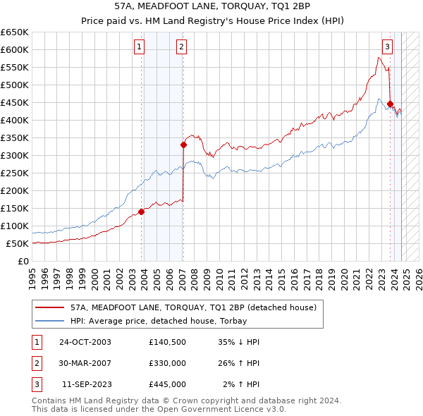 57A, MEADFOOT LANE, TORQUAY, TQ1 2BP: Price paid vs HM Land Registry's House Price Index