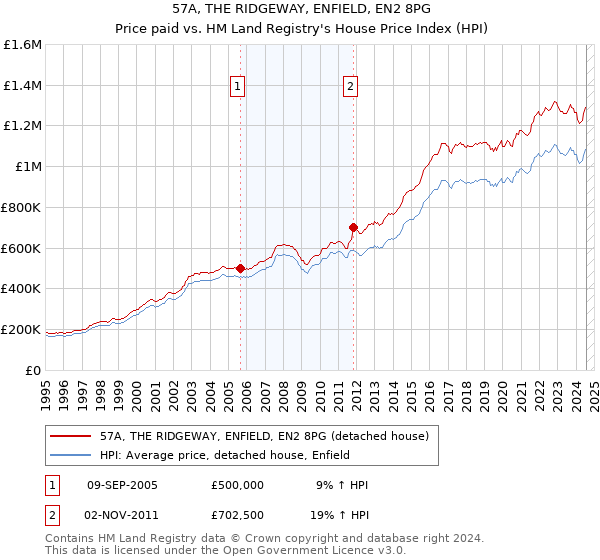 57A, THE RIDGEWAY, ENFIELD, EN2 8PG: Price paid vs HM Land Registry's House Price Index