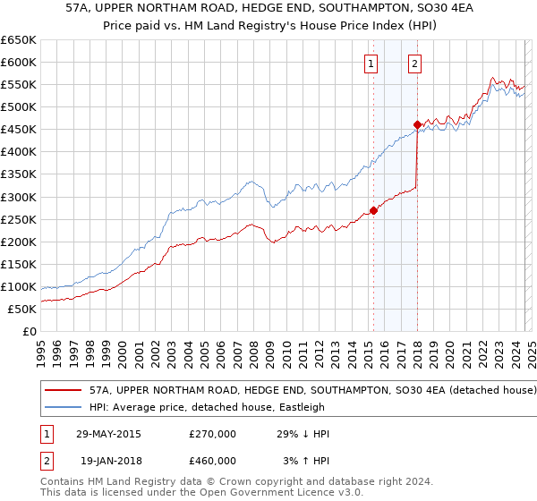 57A, UPPER NORTHAM ROAD, HEDGE END, SOUTHAMPTON, SO30 4EA: Price paid vs HM Land Registry's House Price Index