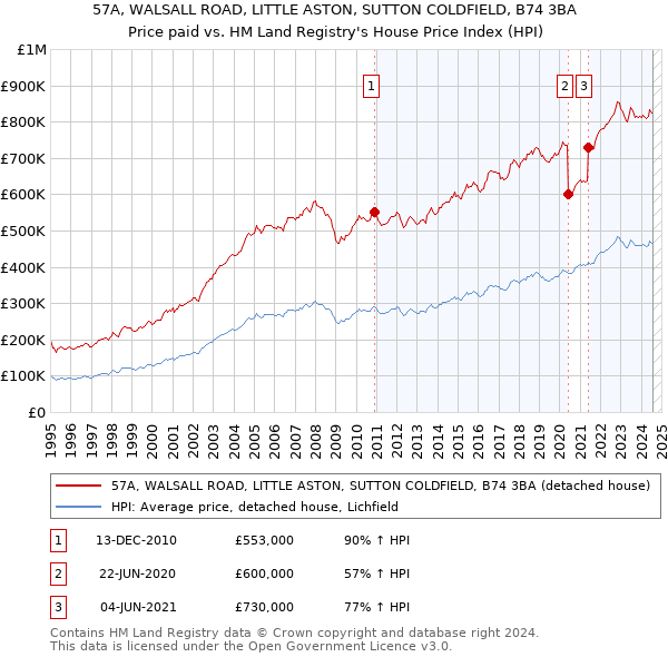 57A, WALSALL ROAD, LITTLE ASTON, SUTTON COLDFIELD, B74 3BA: Price paid vs HM Land Registry's House Price Index