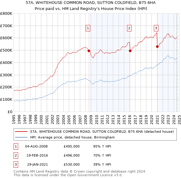 57A, WHITEHOUSE COMMON ROAD, SUTTON COLDFIELD, B75 6HA: Price paid vs HM Land Registry's House Price Index