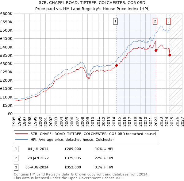 57B, CHAPEL ROAD, TIPTREE, COLCHESTER, CO5 0RD: Price paid vs HM Land Registry's House Price Index