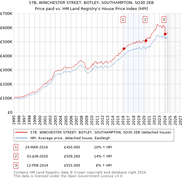 57B, WINCHESTER STREET, BOTLEY, SOUTHAMPTON, SO30 2EB: Price paid vs HM Land Registry's House Price Index