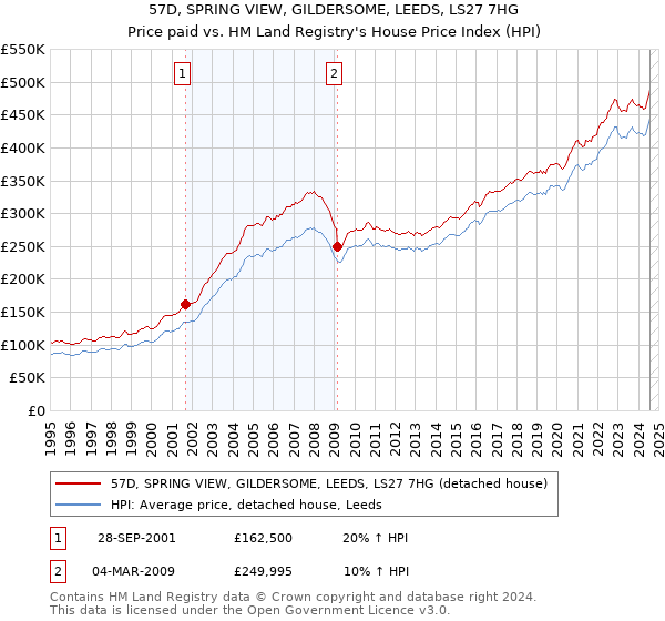 57D, SPRING VIEW, GILDERSOME, LEEDS, LS27 7HG: Price paid vs HM Land Registry's House Price Index