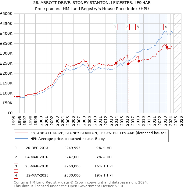 58, ABBOTT DRIVE, STONEY STANTON, LEICESTER, LE9 4AB: Price paid vs HM Land Registry's House Price Index