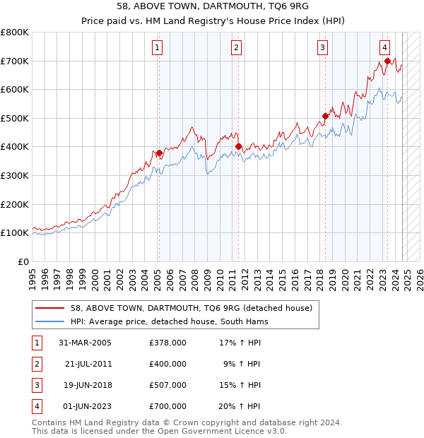 58, ABOVE TOWN, DARTMOUTH, TQ6 9RG: Price paid vs HM Land Registry's House Price Index