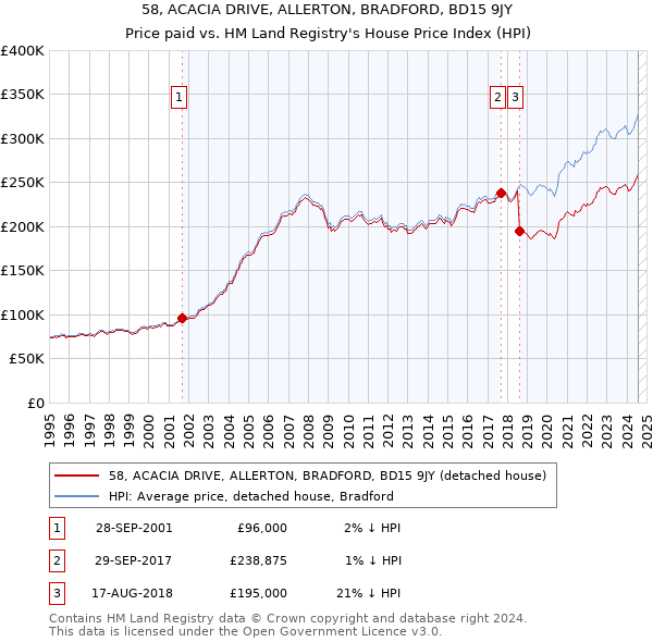 58, ACACIA DRIVE, ALLERTON, BRADFORD, BD15 9JY: Price paid vs HM Land Registry's House Price Index