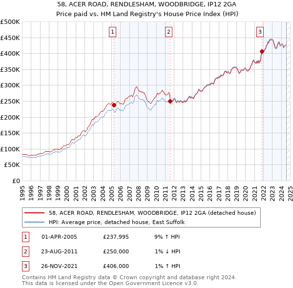 58, ACER ROAD, RENDLESHAM, WOODBRIDGE, IP12 2GA: Price paid vs HM Land Registry's House Price Index