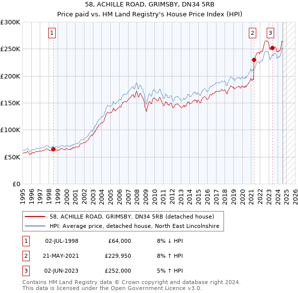 58, ACHILLE ROAD, GRIMSBY, DN34 5RB: Price paid vs HM Land Registry's House Price Index