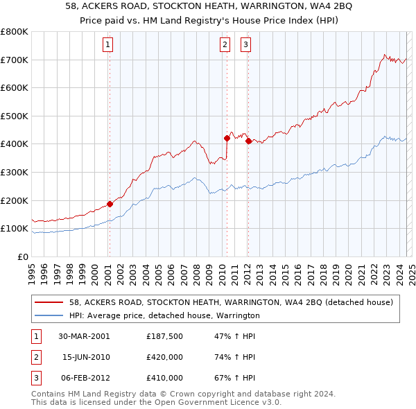 58, ACKERS ROAD, STOCKTON HEATH, WARRINGTON, WA4 2BQ: Price paid vs HM Land Registry's House Price Index