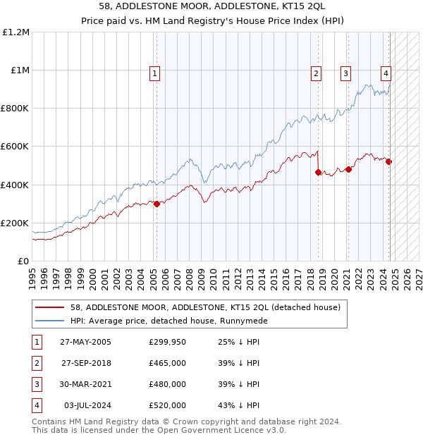 58, ADDLESTONE MOOR, ADDLESTONE, KT15 2QL: Price paid vs HM Land Registry's House Price Index