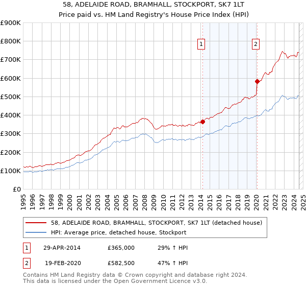 58, ADELAIDE ROAD, BRAMHALL, STOCKPORT, SK7 1LT: Price paid vs HM Land Registry's House Price Index