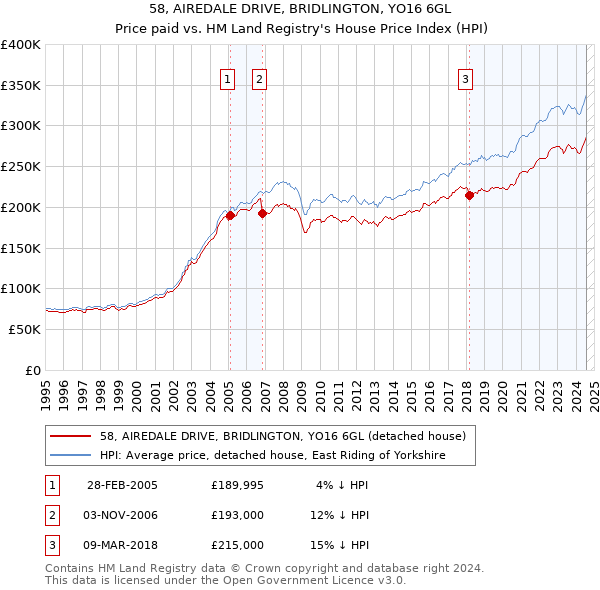 58, AIREDALE DRIVE, BRIDLINGTON, YO16 6GL: Price paid vs HM Land Registry's House Price Index