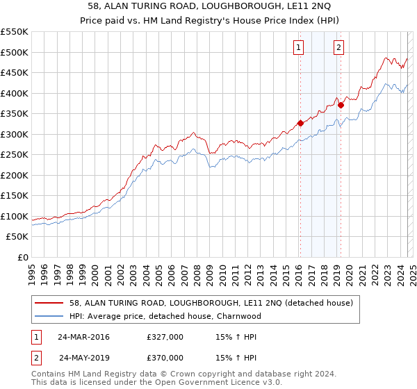 58, ALAN TURING ROAD, LOUGHBOROUGH, LE11 2NQ: Price paid vs HM Land Registry's House Price Index