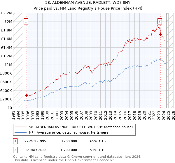 58, ALDENHAM AVENUE, RADLETT, WD7 8HY: Price paid vs HM Land Registry's House Price Index