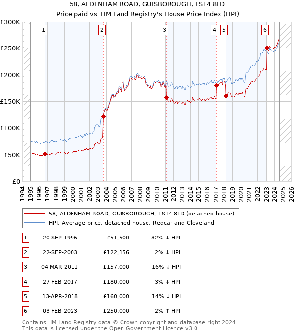 58, ALDENHAM ROAD, GUISBOROUGH, TS14 8LD: Price paid vs HM Land Registry's House Price Index