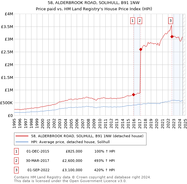 58, ALDERBROOK ROAD, SOLIHULL, B91 1NW: Price paid vs HM Land Registry's House Price Index