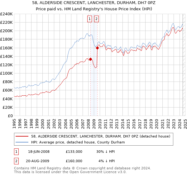 58, ALDERSIDE CRESCENT, LANCHESTER, DURHAM, DH7 0PZ: Price paid vs HM Land Registry's House Price Index