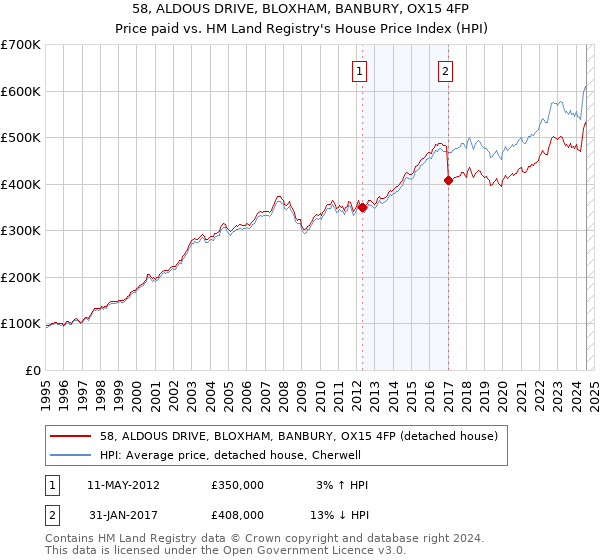 58, ALDOUS DRIVE, BLOXHAM, BANBURY, OX15 4FP: Price paid vs HM Land Registry's House Price Index