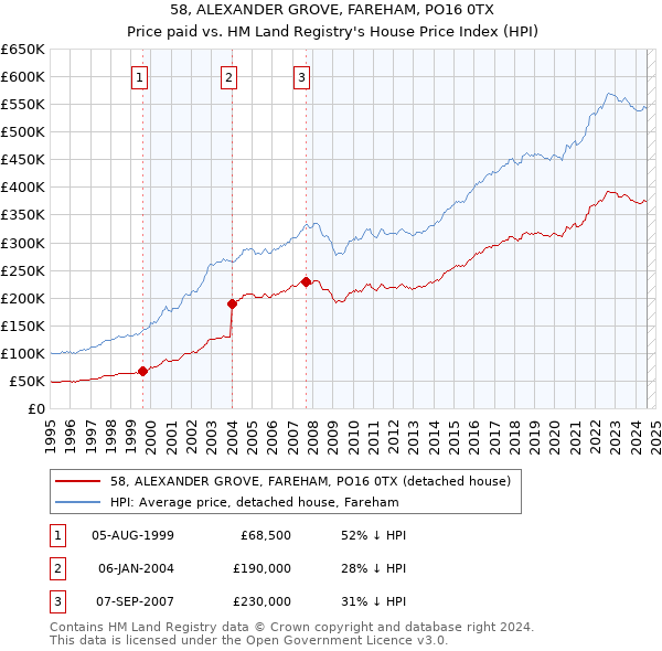 58, ALEXANDER GROVE, FAREHAM, PO16 0TX: Price paid vs HM Land Registry's House Price Index