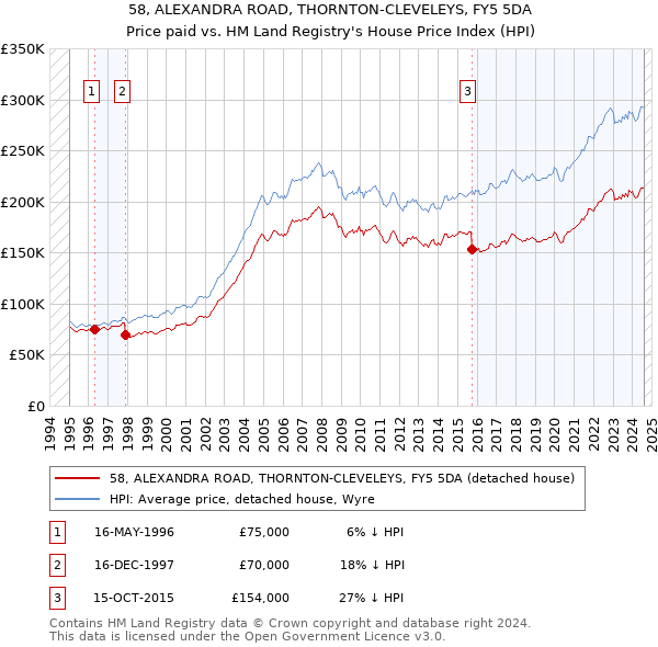 58, ALEXANDRA ROAD, THORNTON-CLEVELEYS, FY5 5DA: Price paid vs HM Land Registry's House Price Index